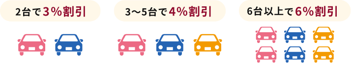 2台で3%割引、3~5台で4%割引、6台以上で6%割引