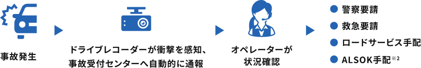 事故発生→ドライブレコーダーが衝撃を感知、事故受付センターへ自動的に通報→オペレーターが状況を確認→警察要請、救急要請、ロードサービス手配、ALSOK手配