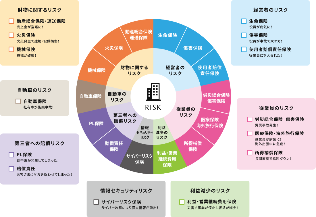 企業を取り巻くリスク 財物に関するリスク・自動車のリスク・第三者への賠償リスク・情報セキュリティリスク・利益減少のリスク・従業員のリスク・経営者のリスク