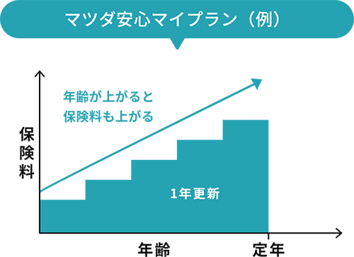 マツダ安心マイプラン（例） 年齢が上がると保険料も上がる 定年まで1年ごとに更新