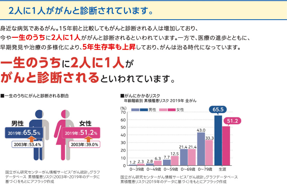 2人に1人ががんと診断されています。身近な病気であるがん。15年前と比較してもがんと診断される人は増加しており、今や一生のうちに2人に1人ががんと診断されるといわれています。一方で。医療の進歩とともに、早期発見や治療の多様化により、5年生存率も上昇しており、がんは治る時代になっています。 一生のうちに2人に1人ががんと診断されるといわれています。