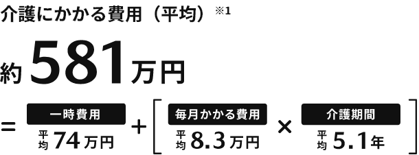 介護にかかる費用（平均）※1 約581万円=一時費用平均74万円+（毎月かかる費用平均8.3万円×介護期間平均5.1年）